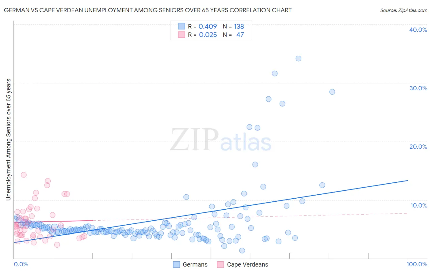 German vs Cape Verdean Unemployment Among Seniors over 65 years