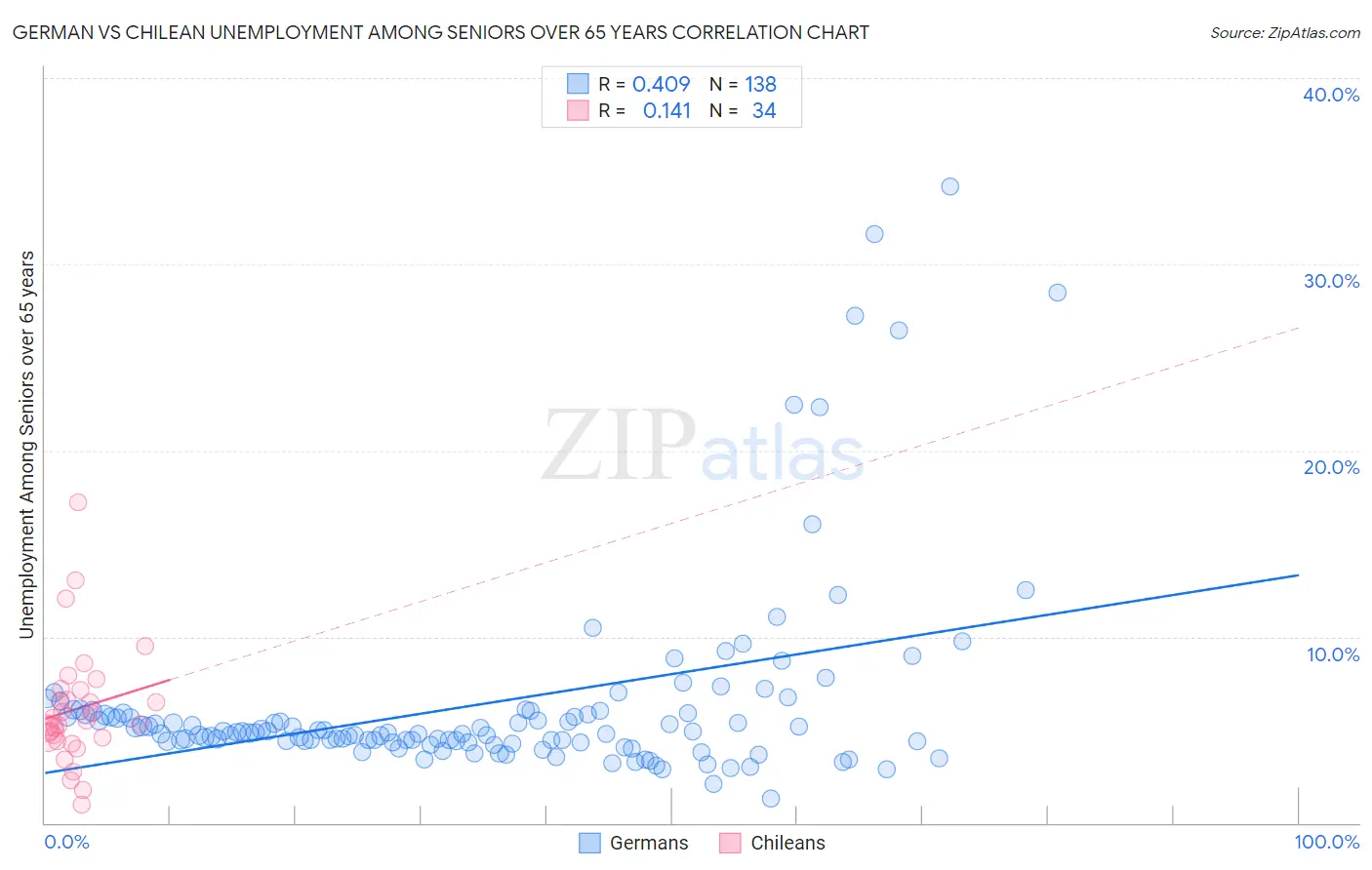 German vs Chilean Unemployment Among Seniors over 65 years