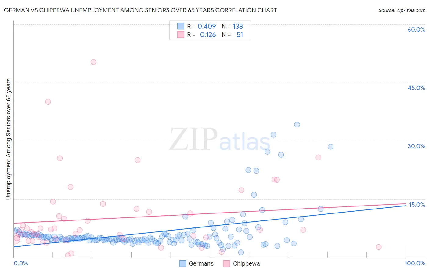 German vs Chippewa Unemployment Among Seniors over 65 years