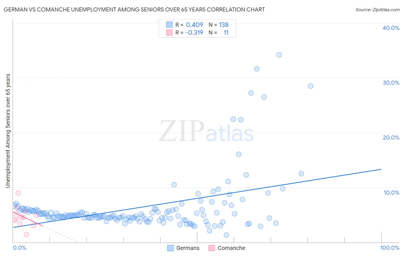 German vs Comanche Unemployment Among Seniors over 65 years