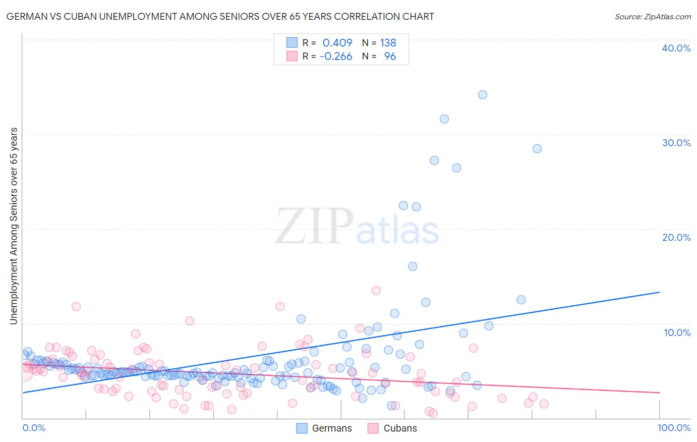German vs Cuban Unemployment Among Seniors over 65 years