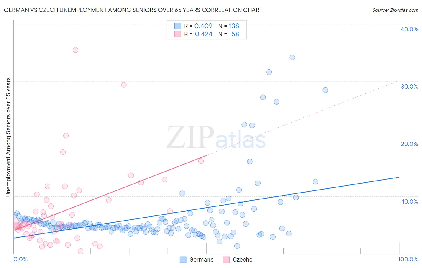 German vs Czech Unemployment Among Seniors over 65 years