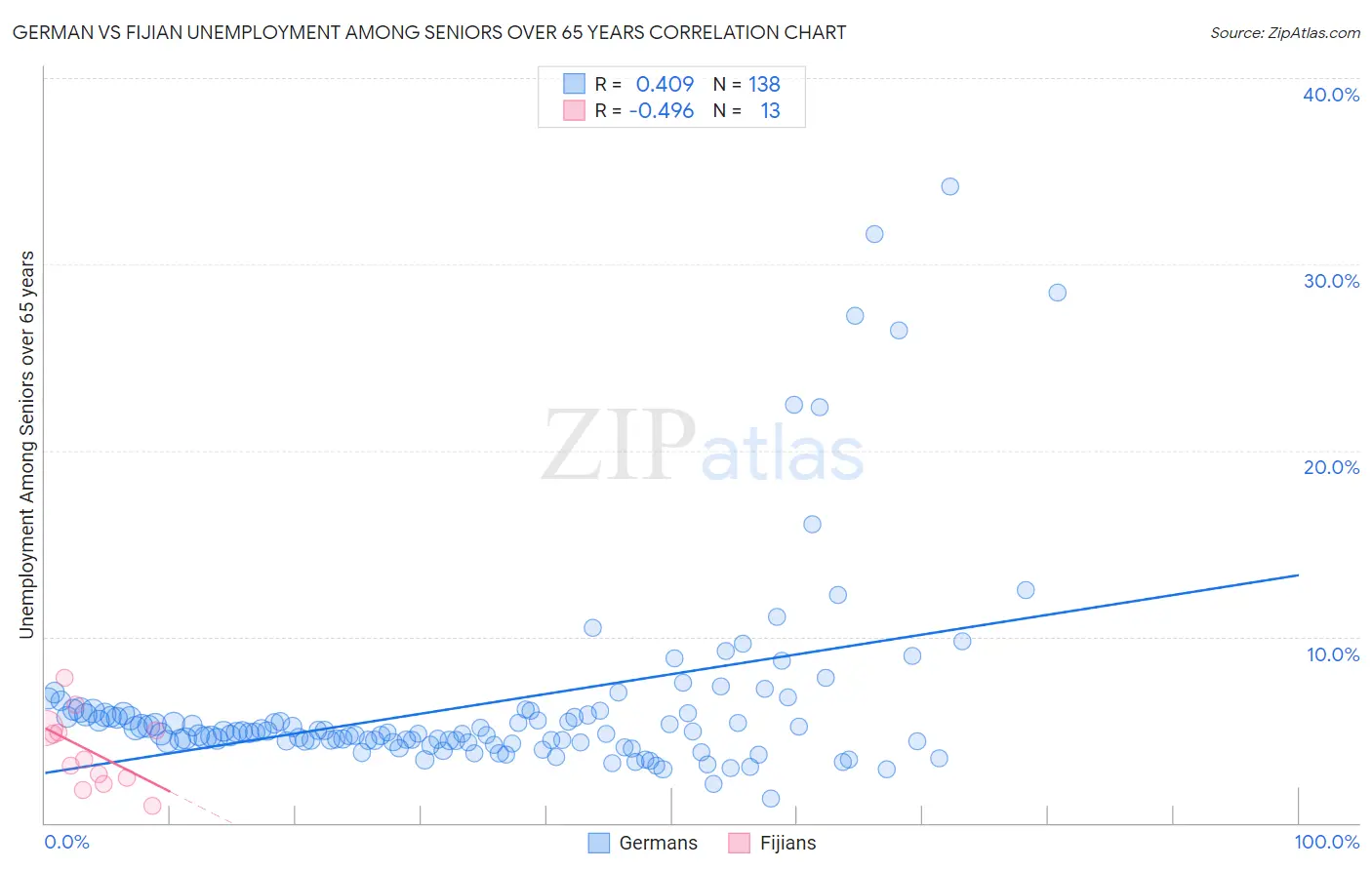 German vs Fijian Unemployment Among Seniors over 65 years