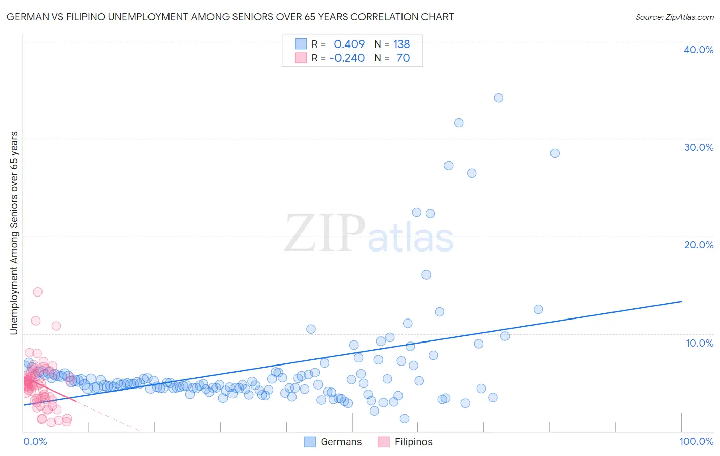 German vs Filipino Unemployment Among Seniors over 65 years