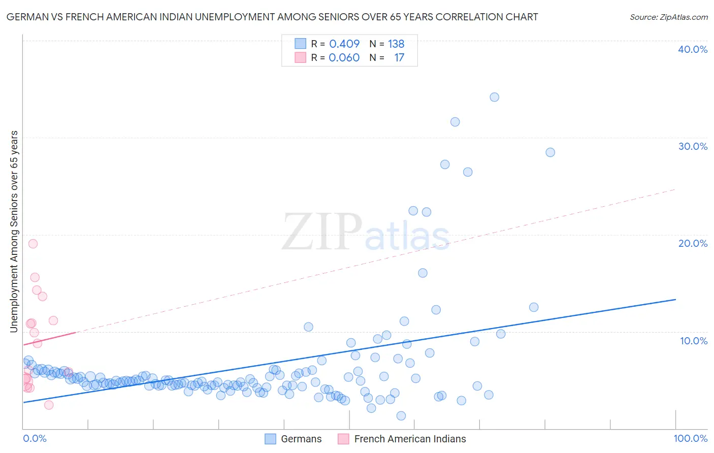 German vs French American Indian Unemployment Among Seniors over 65 years
