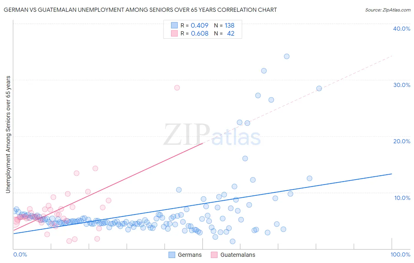 German vs Guatemalan Unemployment Among Seniors over 65 years