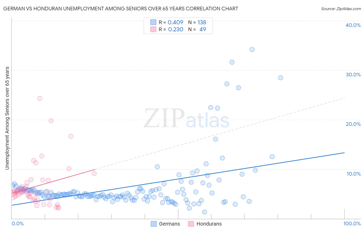 German vs Honduran Unemployment Among Seniors over 65 years