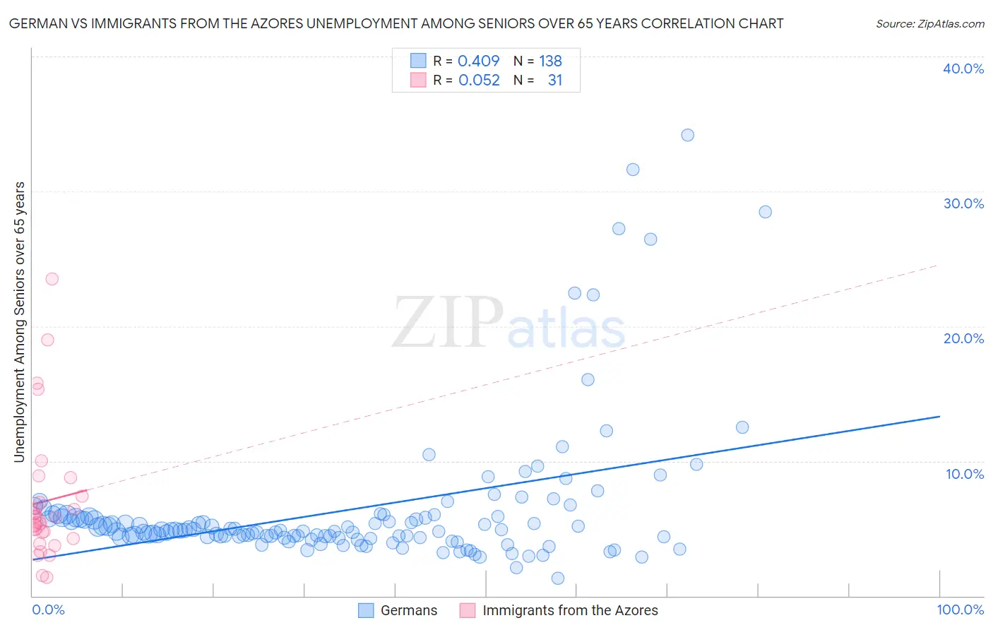 German vs Immigrants from the Azores Unemployment Among Seniors over 65 years