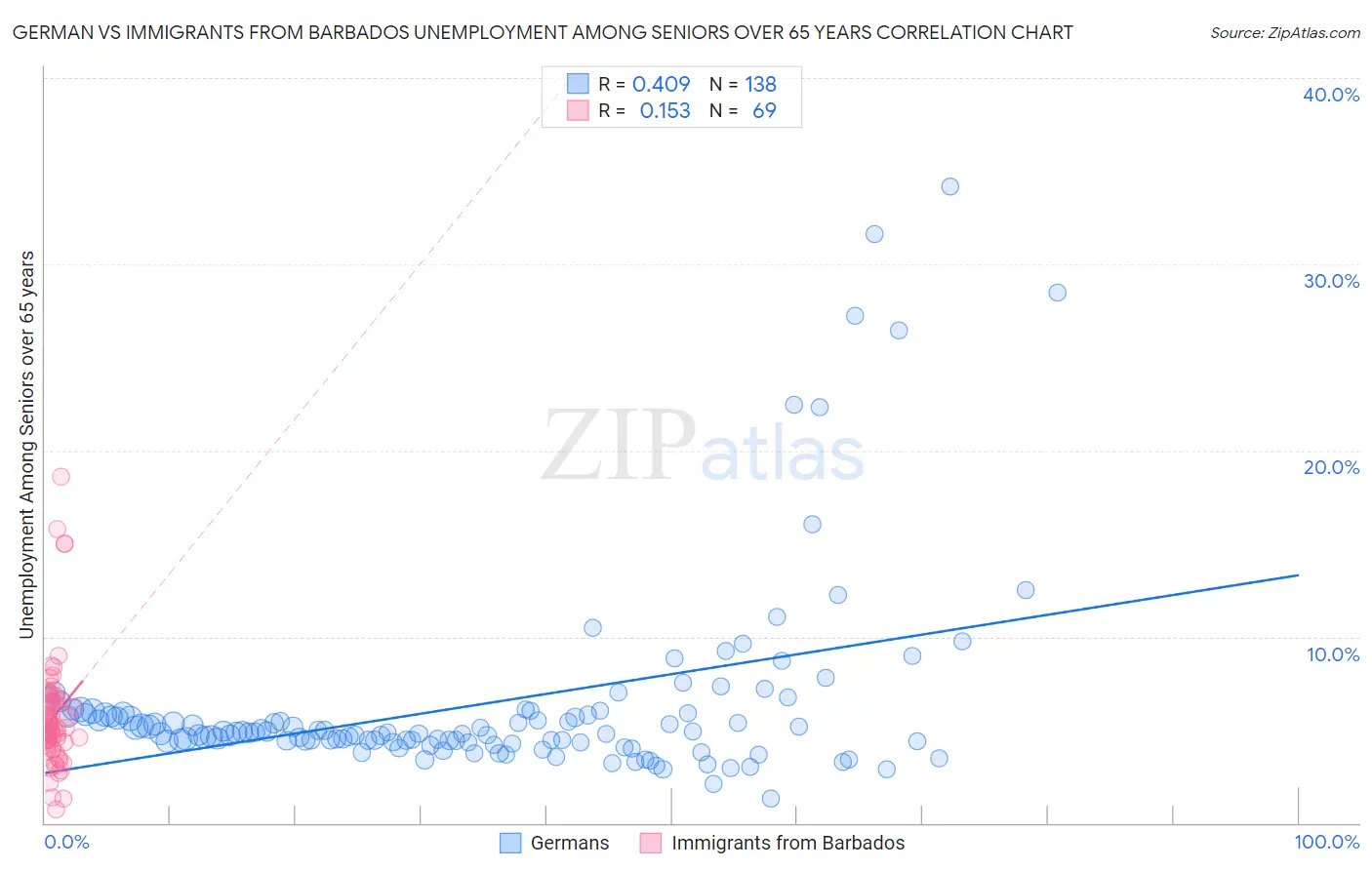 German vs Immigrants from Barbados Unemployment Among Seniors over 65 years