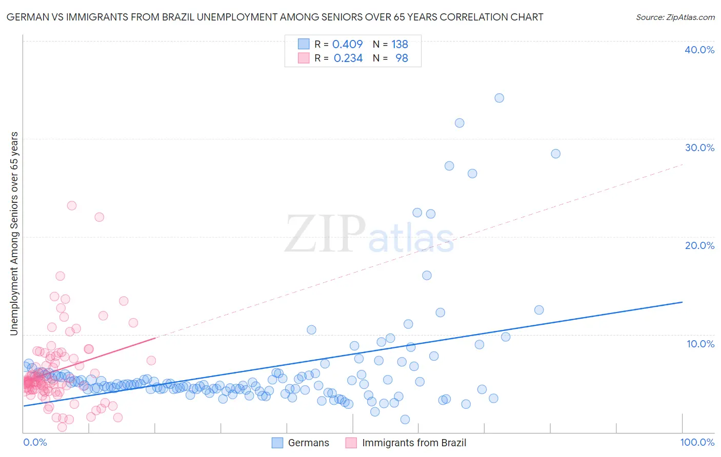 German vs Immigrants from Brazil Unemployment Among Seniors over 65 years