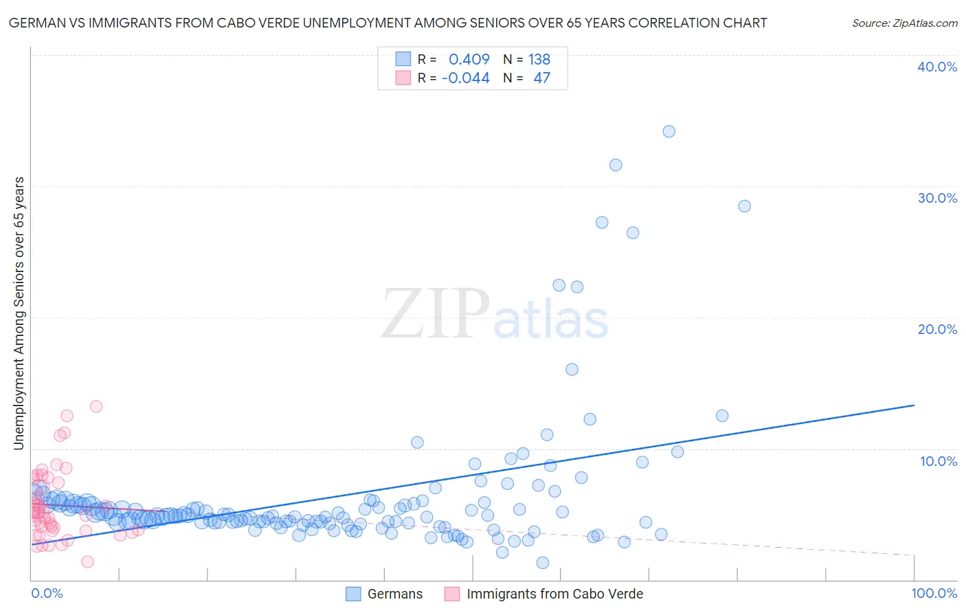 German vs Immigrants from Cabo Verde Unemployment Among Seniors over 65 years