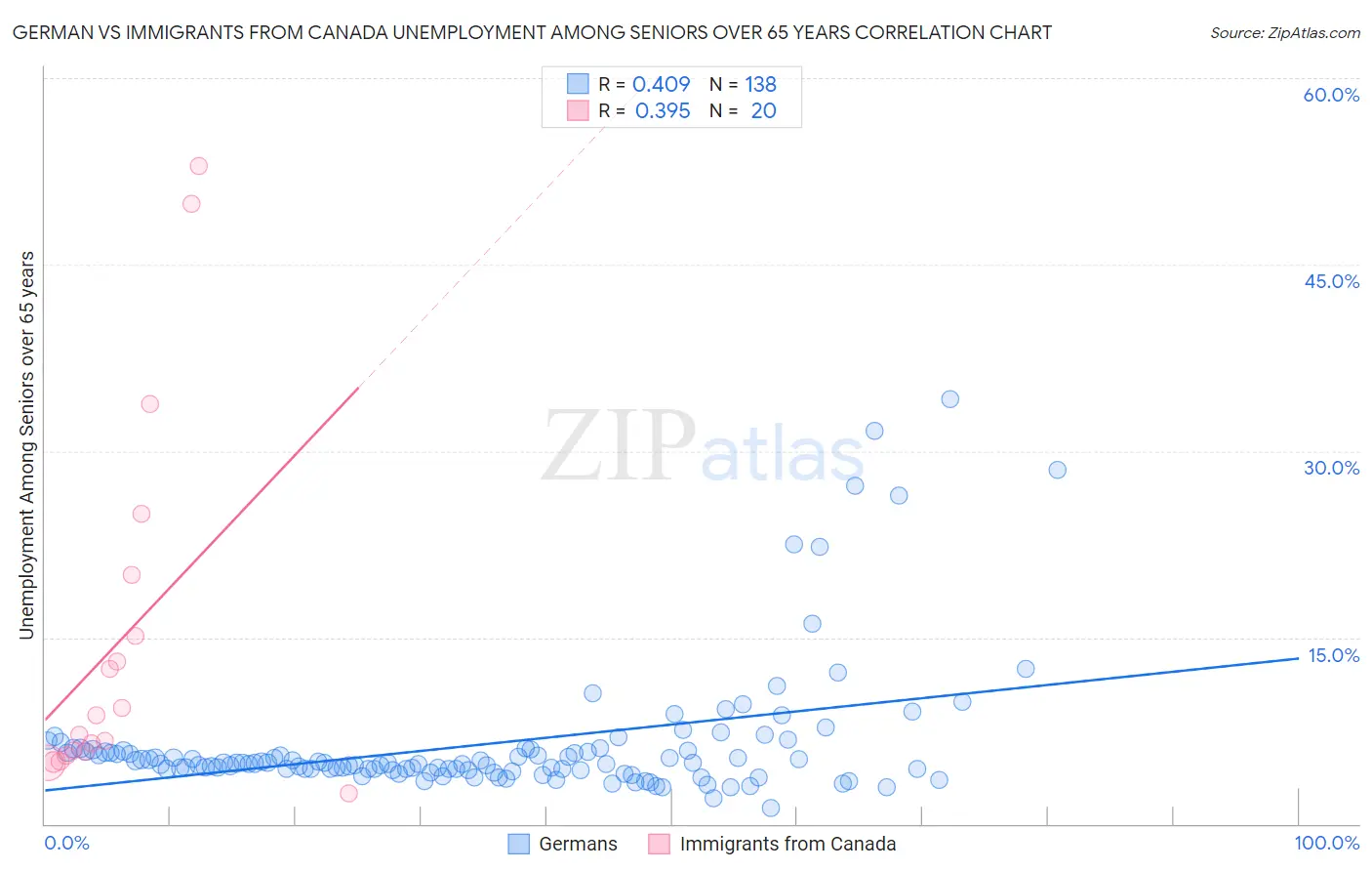 German vs Immigrants from Canada Unemployment Among Seniors over 65 years