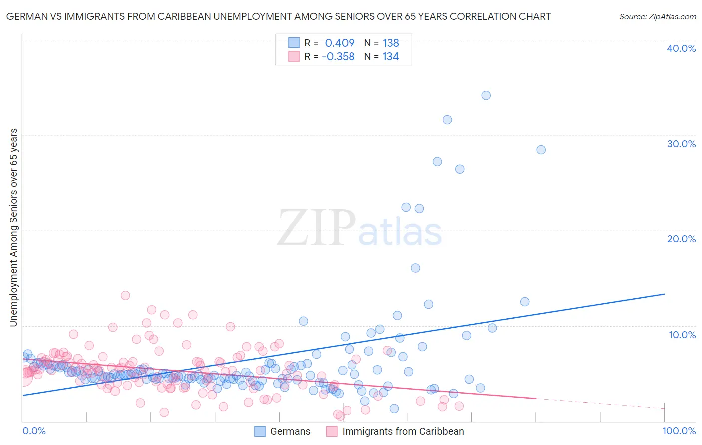 German vs Immigrants from Caribbean Unemployment Among Seniors over 65 years