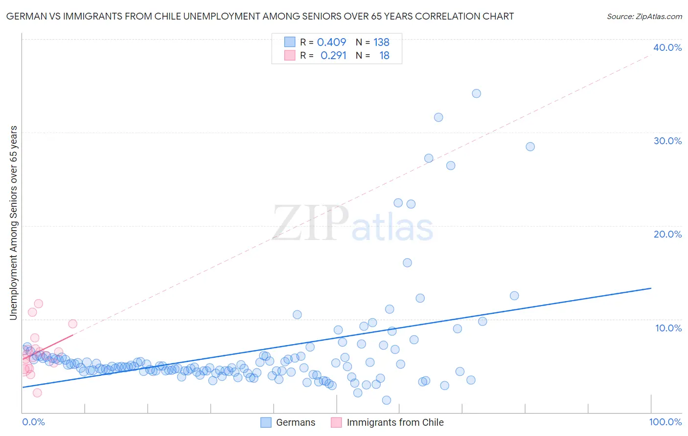 German vs Immigrants from Chile Unemployment Among Seniors over 65 years