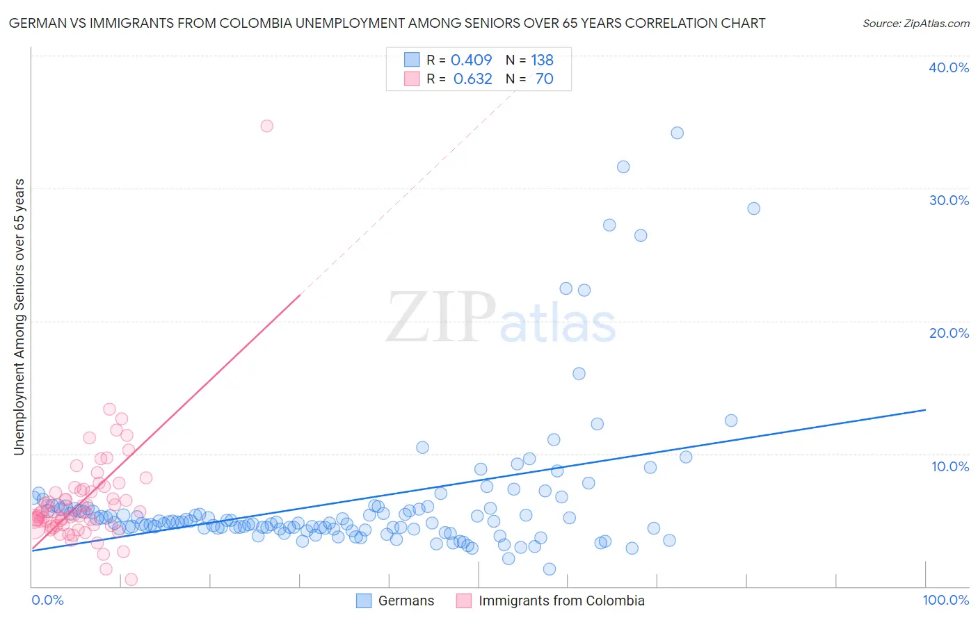 German vs Immigrants from Colombia Unemployment Among Seniors over 65 years