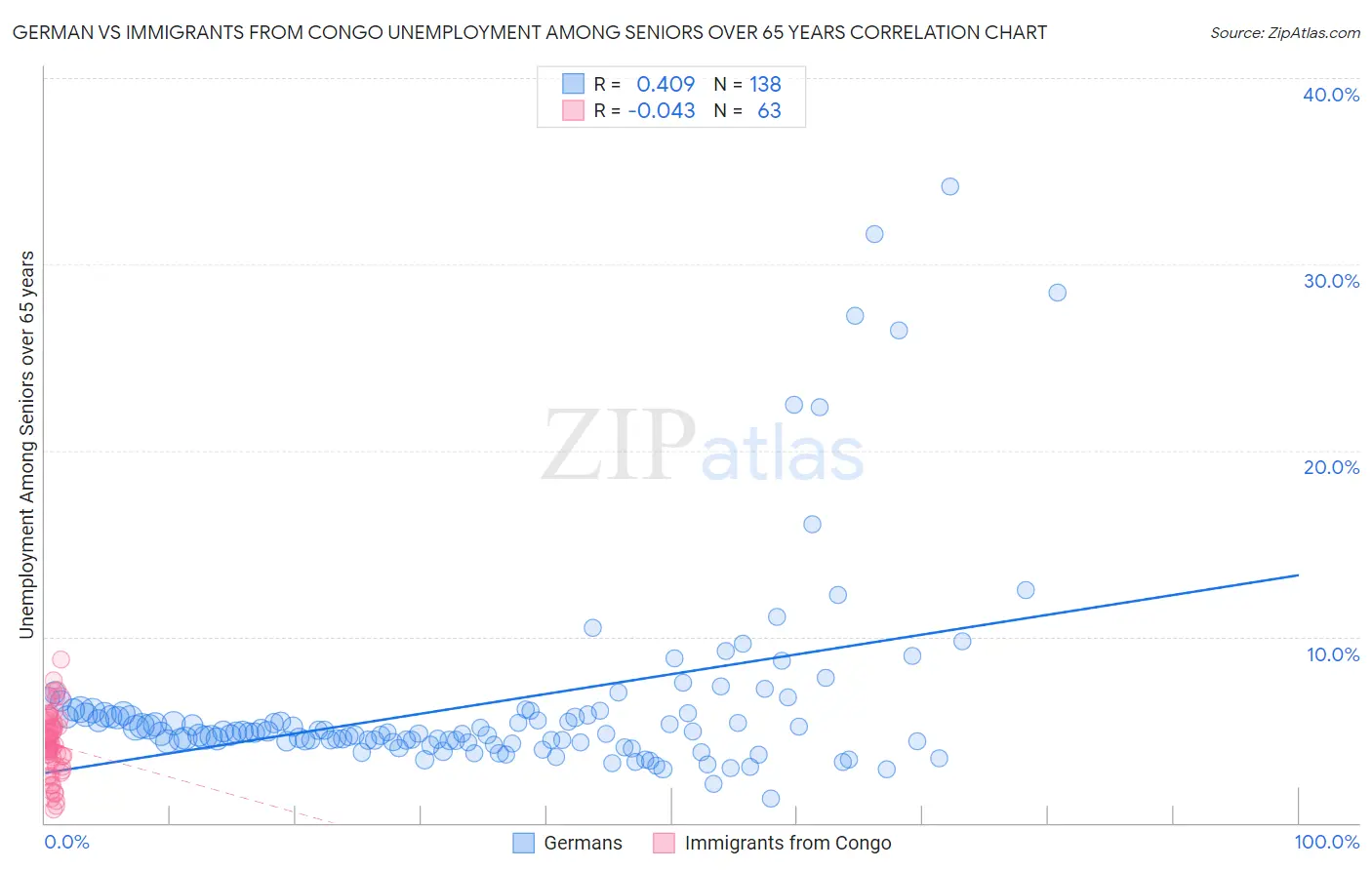 German vs Immigrants from Congo Unemployment Among Seniors over 65 years