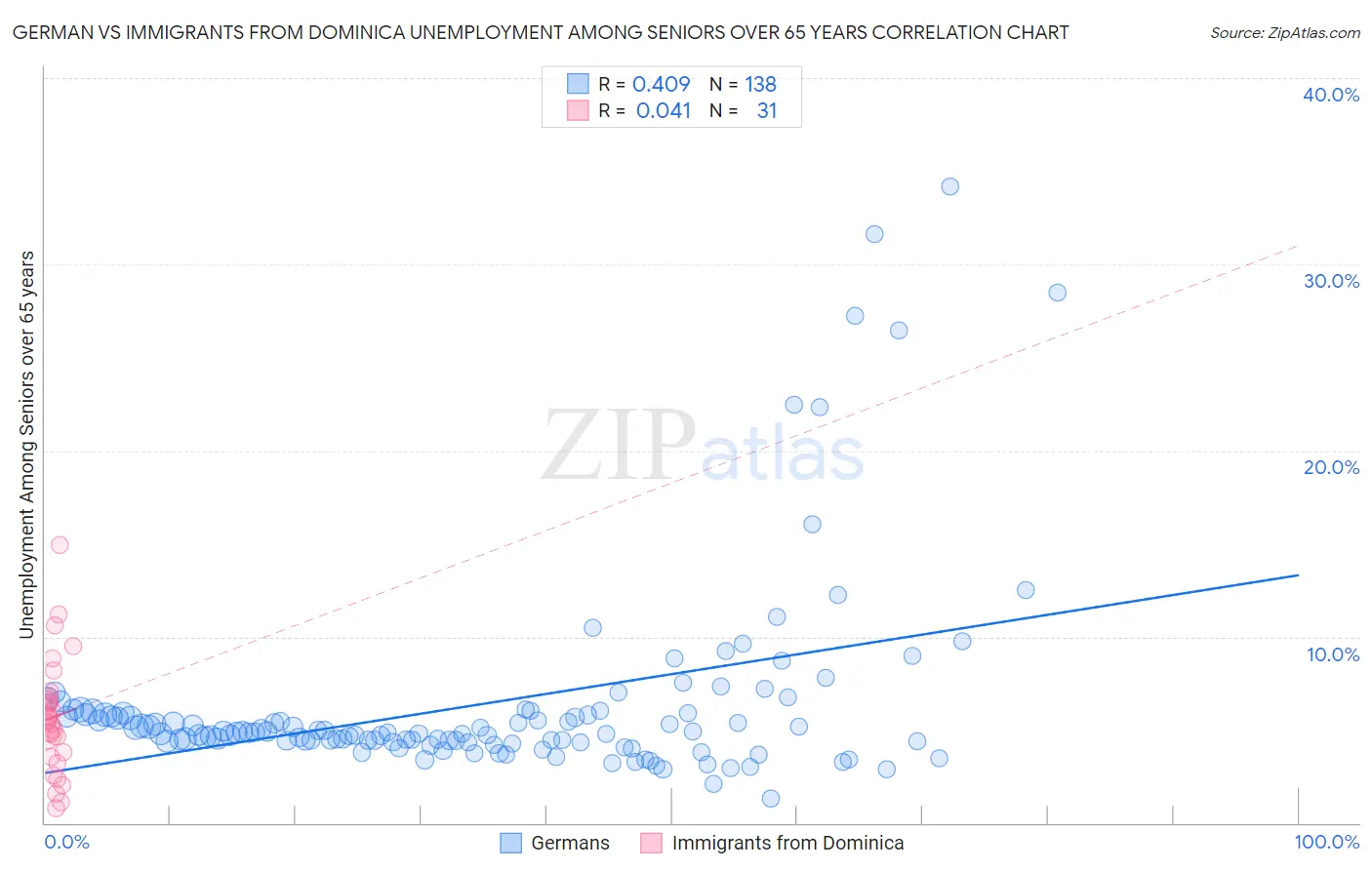 German vs Immigrants from Dominica Unemployment Among Seniors over 65 years