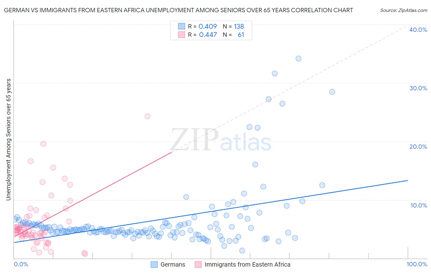 German vs Immigrants from Eastern Africa Unemployment Among Seniors over 65 years