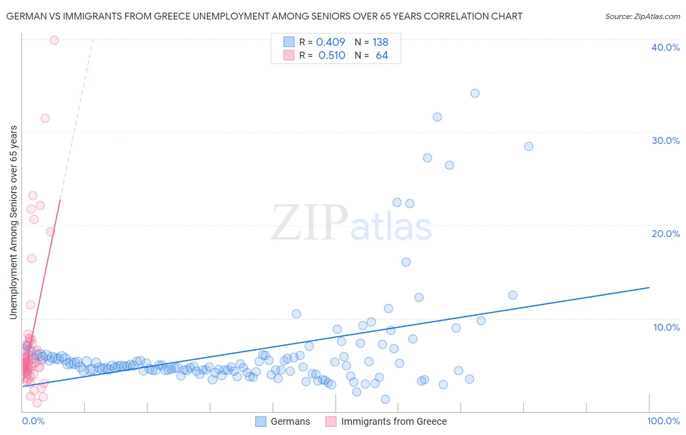 German vs Immigrants from Greece Unemployment Among Seniors over 65 years