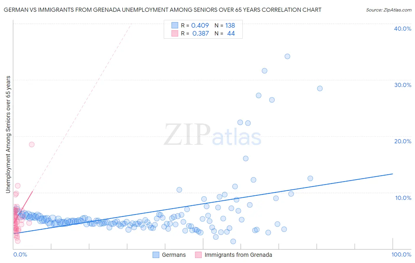 German vs Immigrants from Grenada Unemployment Among Seniors over 65 years