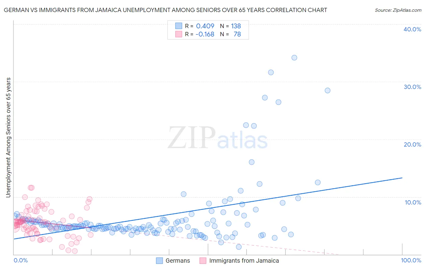 German vs Immigrants from Jamaica Unemployment Among Seniors over 65 years
