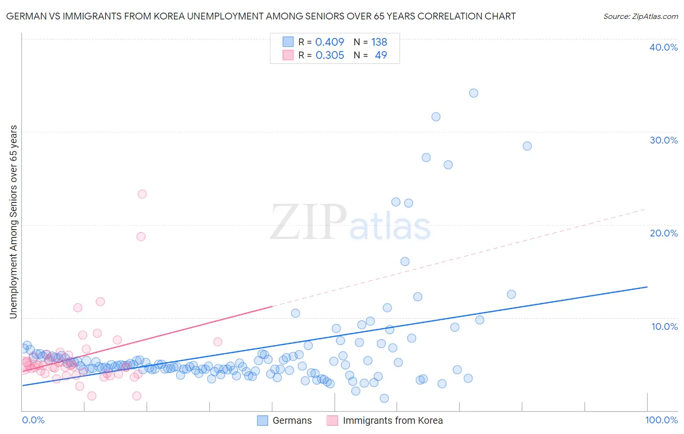German vs Immigrants from Korea Unemployment Among Seniors over 65 years