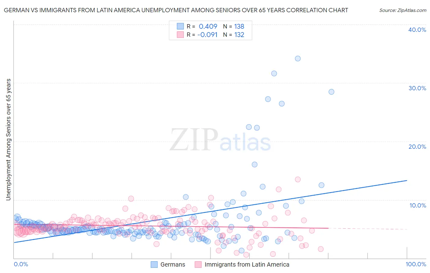 German vs Immigrants from Latin America Unemployment Among Seniors over 65 years