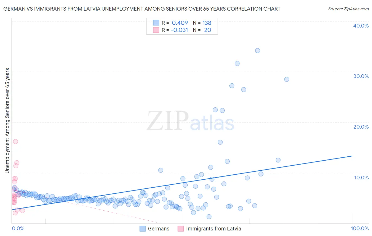 German vs Immigrants from Latvia Unemployment Among Seniors over 65 years