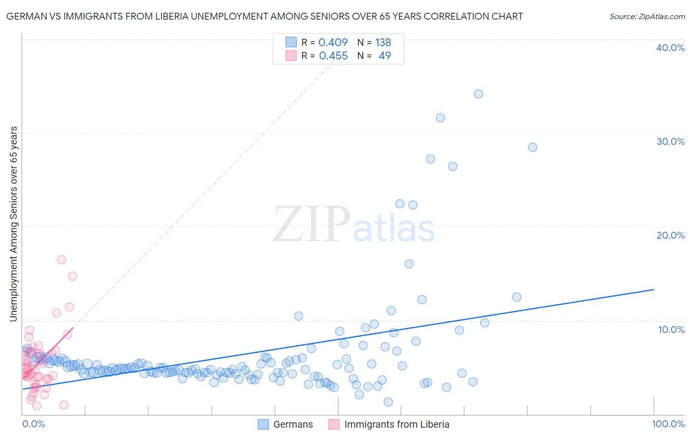German vs Immigrants from Liberia Unemployment Among Seniors over 65 years