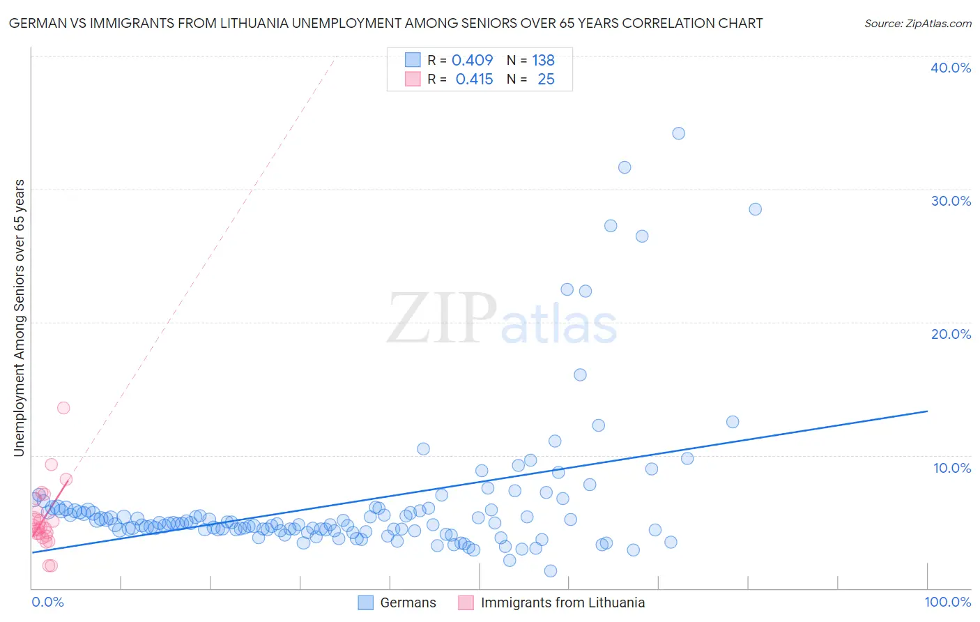 German vs Immigrants from Lithuania Unemployment Among Seniors over 65 years