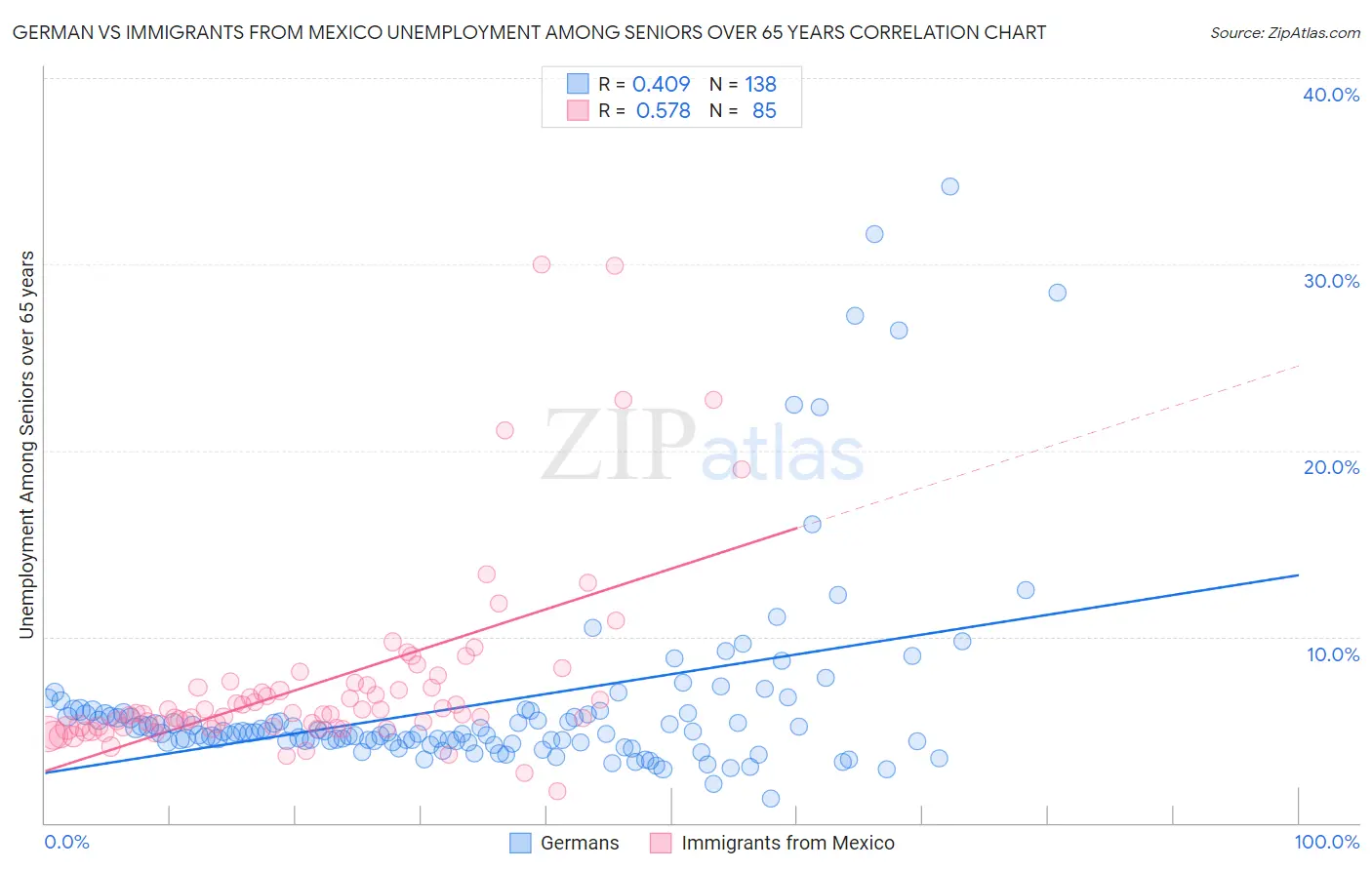 German vs Immigrants from Mexico Unemployment Among Seniors over 65 years