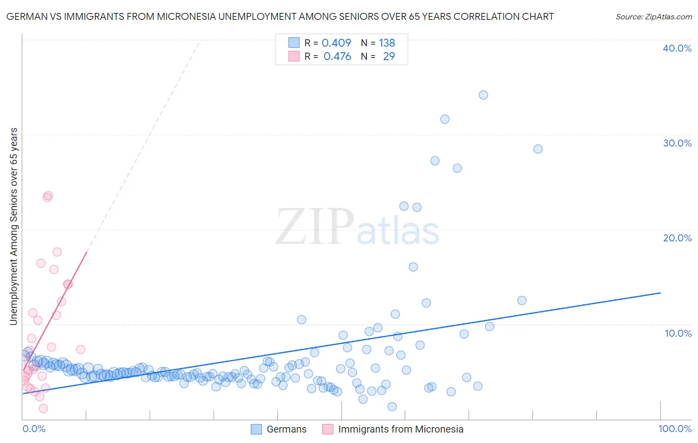 German vs Immigrants from Micronesia Unemployment Among Seniors over 65 years