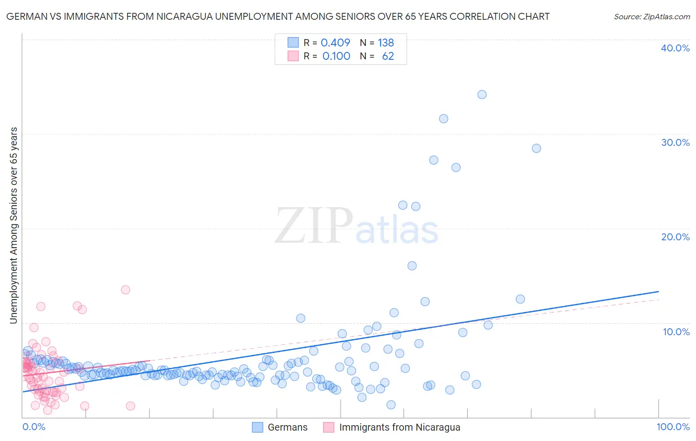 German vs Immigrants from Nicaragua Unemployment Among Seniors over 65 years