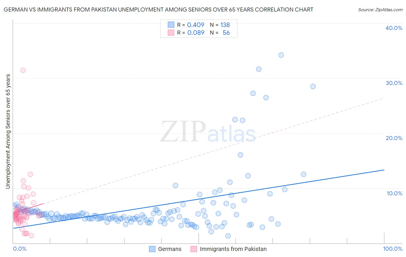 German vs Immigrants from Pakistan Unemployment Among Seniors over 65 years