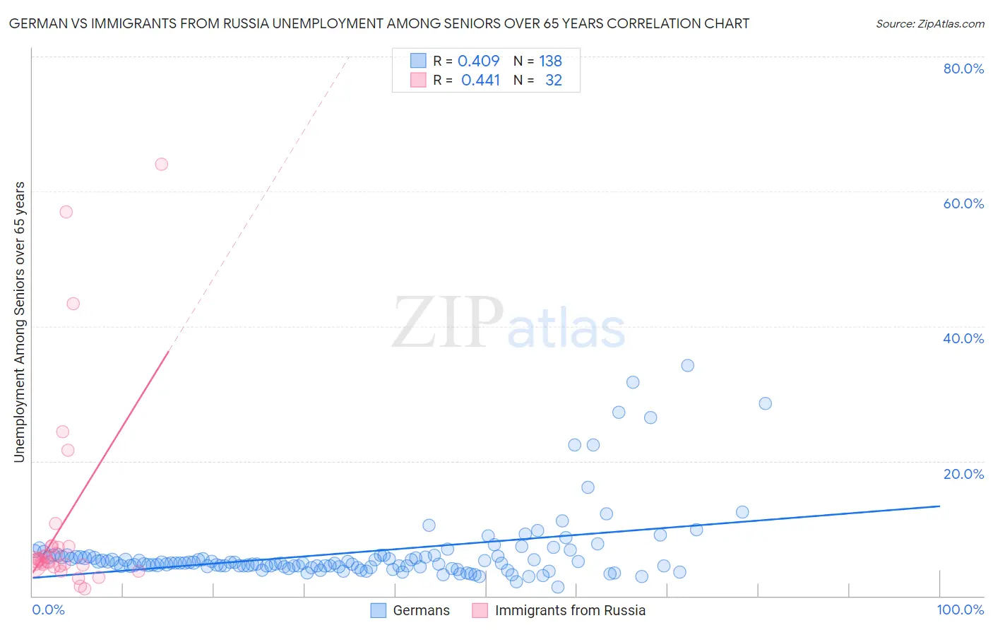 German vs Immigrants from Russia Unemployment Among Seniors over 65 years