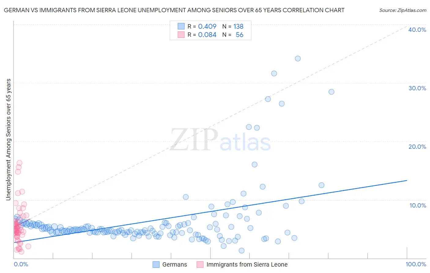 German vs Immigrants from Sierra Leone Unemployment Among Seniors over 65 years