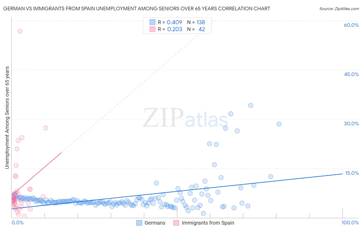 German vs Immigrants from Spain Unemployment Among Seniors over 65 years
