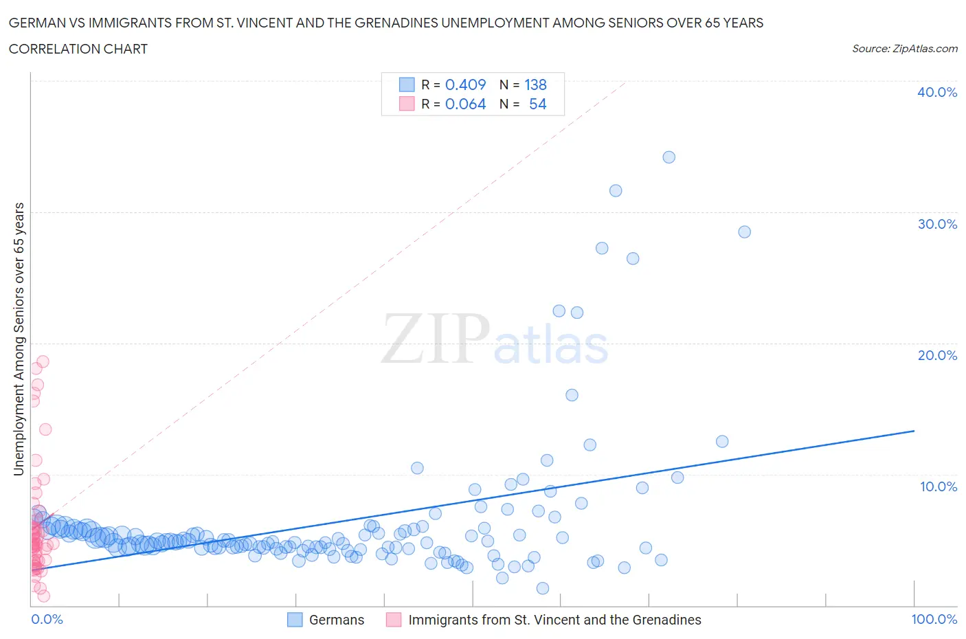 German vs Immigrants from St. Vincent and the Grenadines Unemployment Among Seniors over 65 years