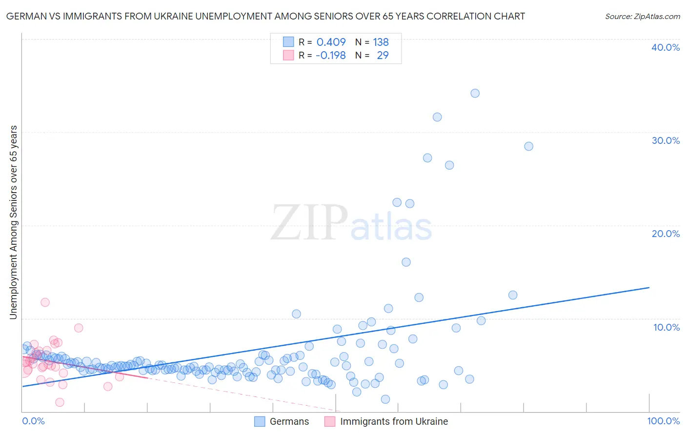 German vs Immigrants from Ukraine Unemployment Among Seniors over 65 years