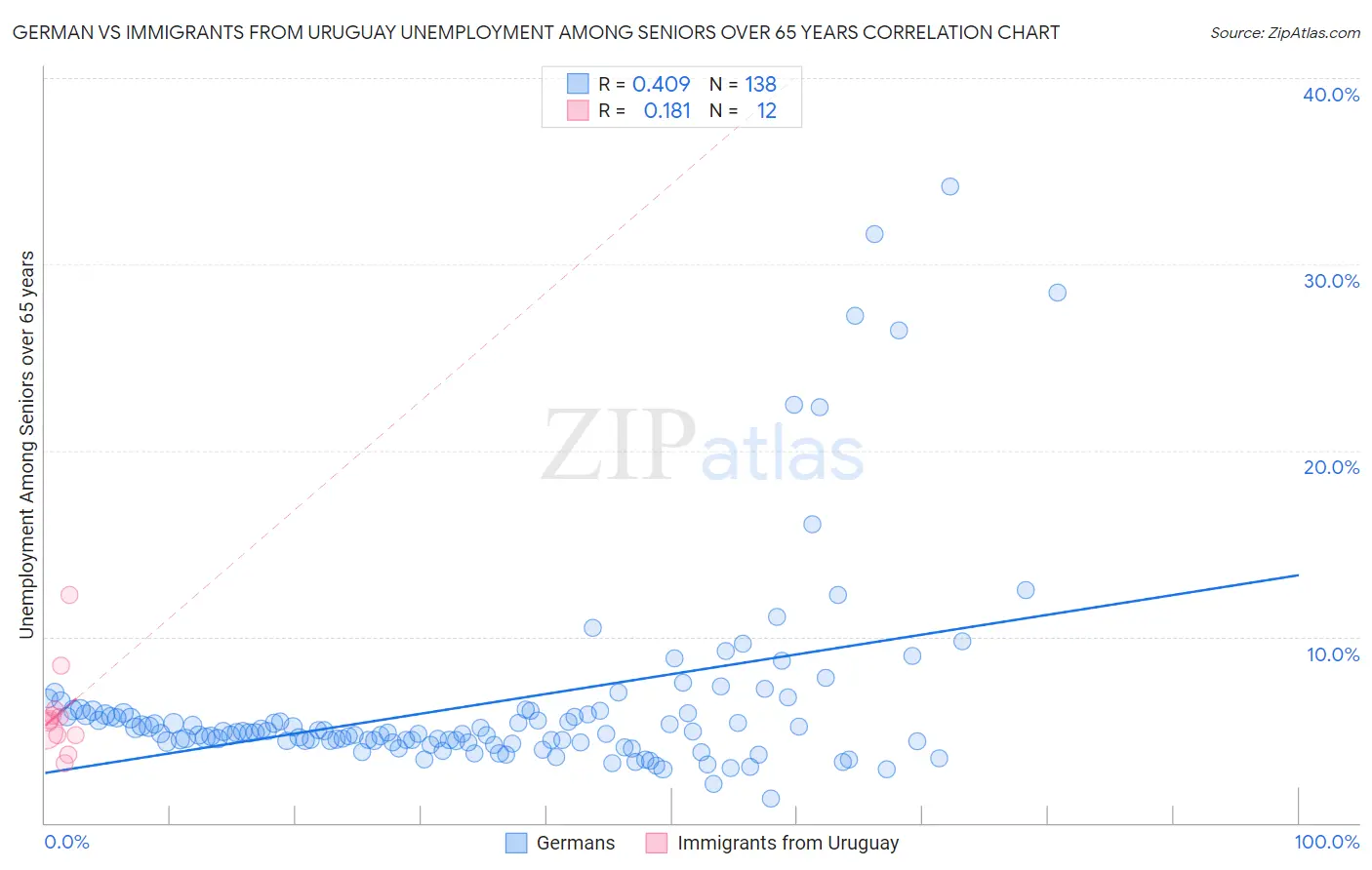 German vs Immigrants from Uruguay Unemployment Among Seniors over 65 years