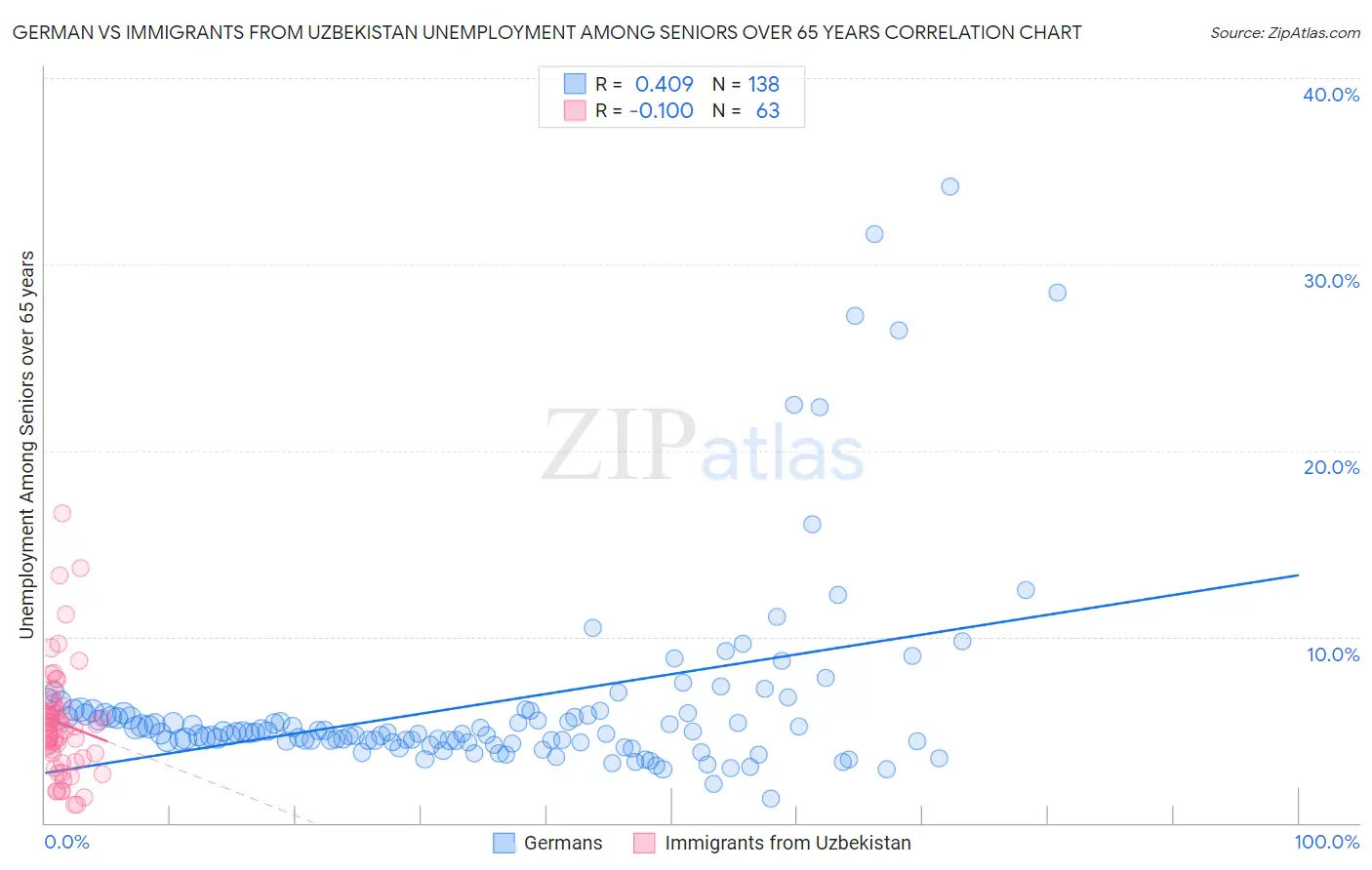 German vs Immigrants from Uzbekistan Unemployment Among Seniors over 65 years