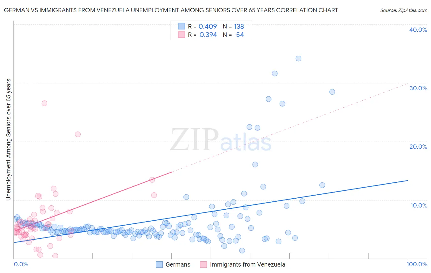 German vs Immigrants from Venezuela Unemployment Among Seniors over 65 years