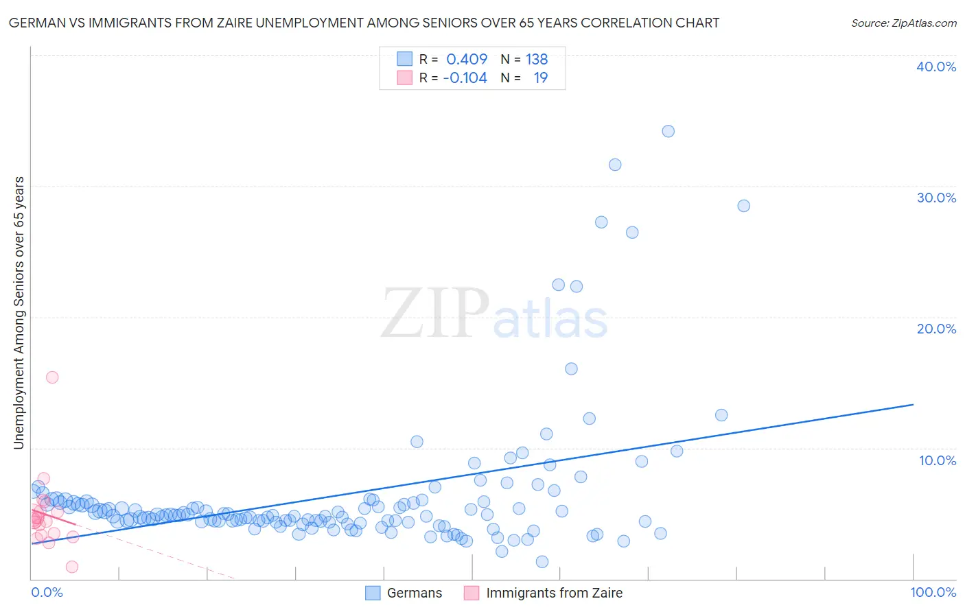 German vs Immigrants from Zaire Unemployment Among Seniors over 65 years