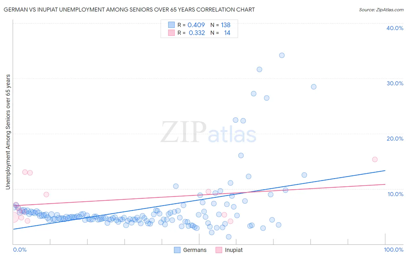 German vs Inupiat Unemployment Among Seniors over 65 years
