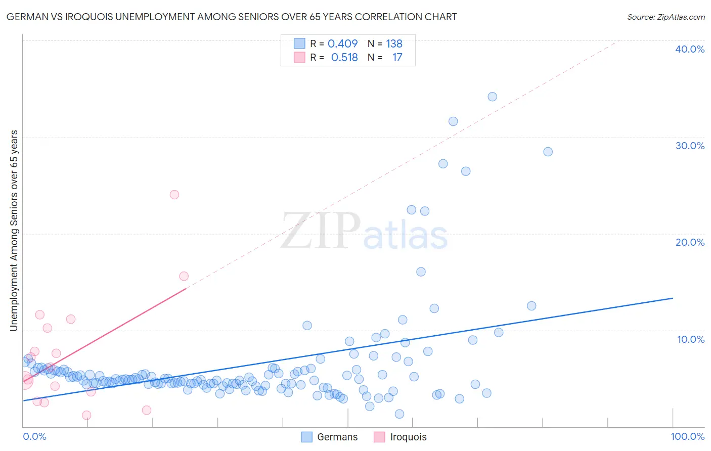 German vs Iroquois Unemployment Among Seniors over 65 years