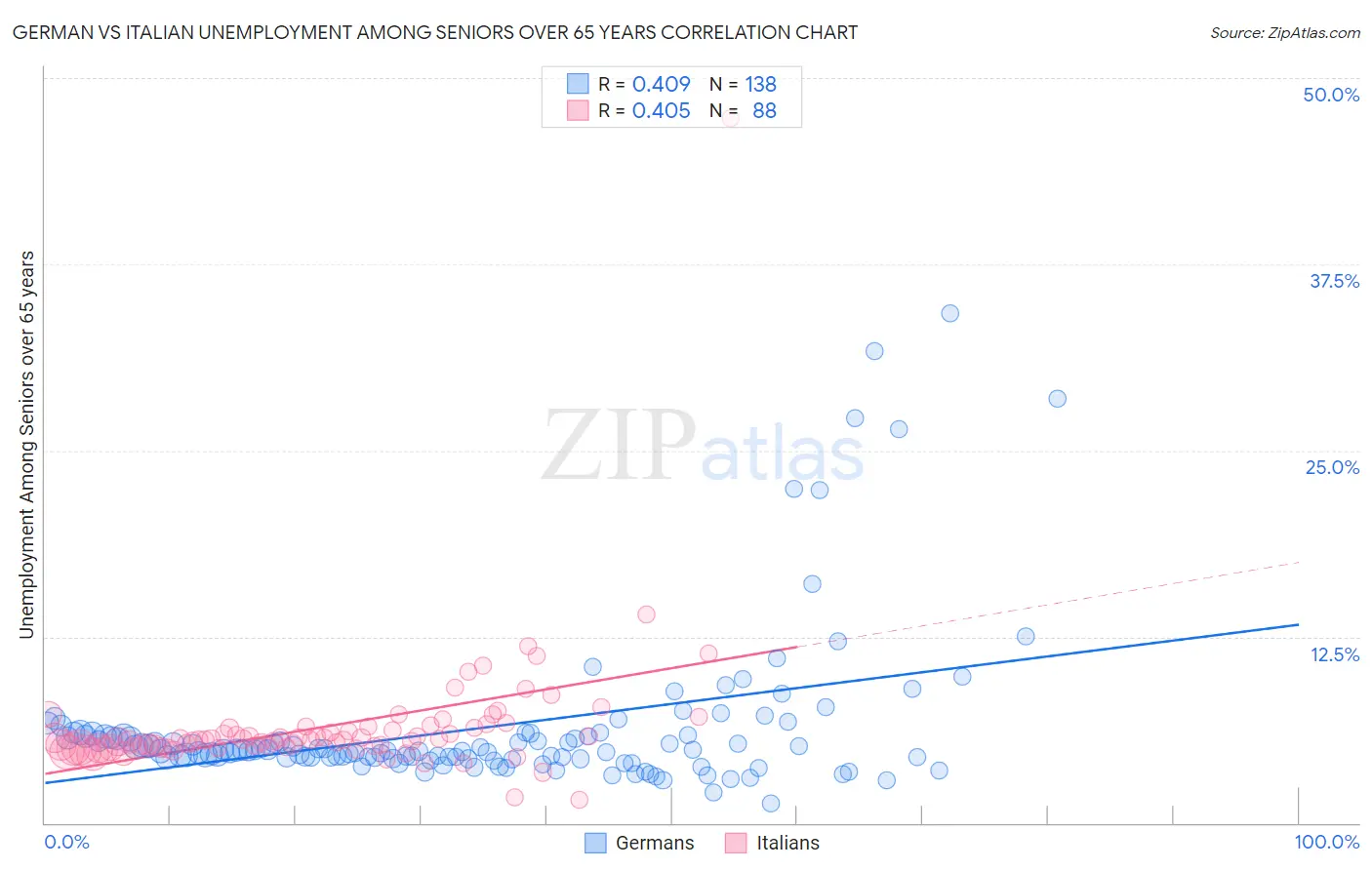 German vs Italian Unemployment Among Seniors over 65 years