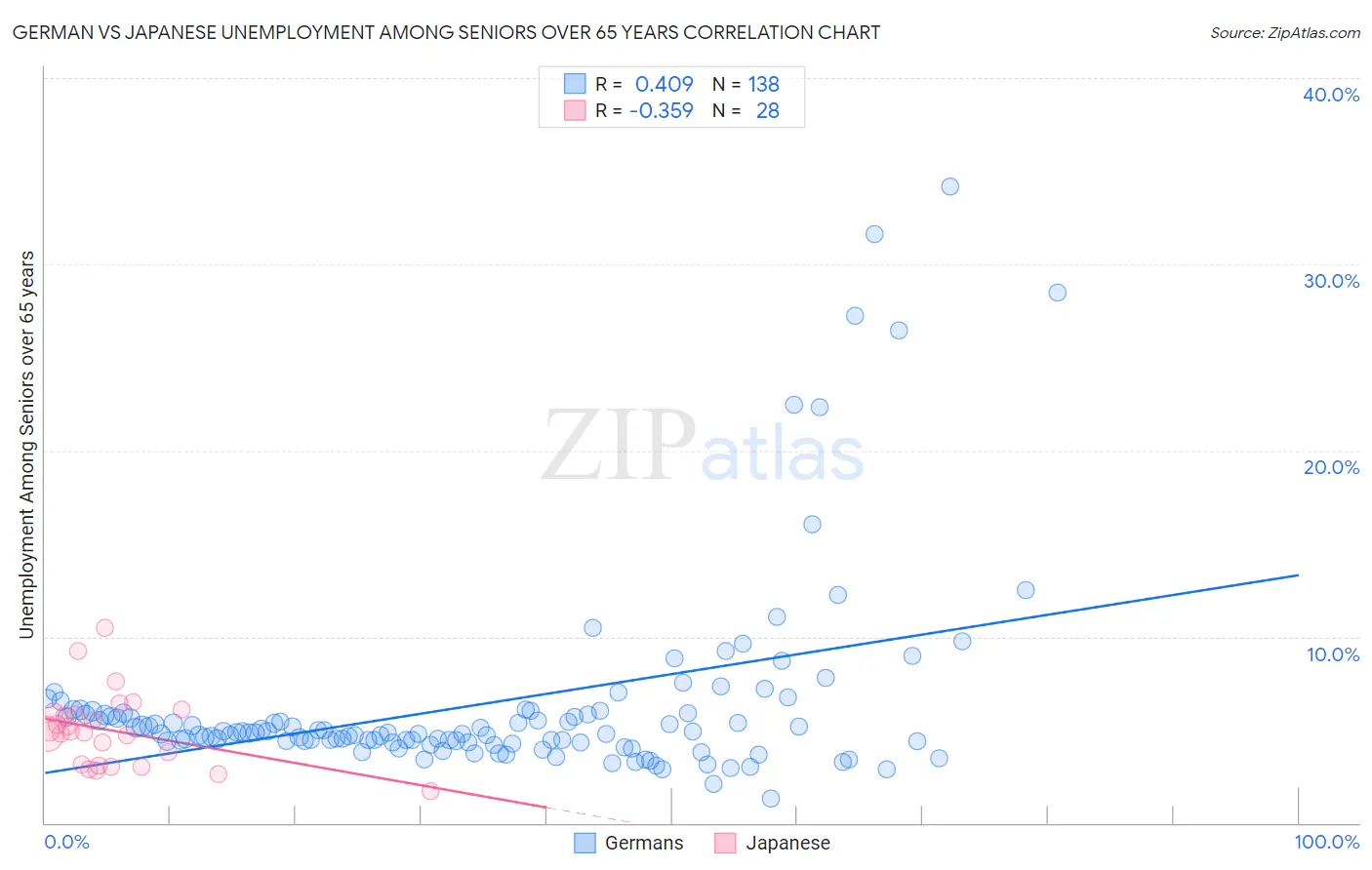 German vs Japanese Unemployment Among Seniors over 65 years