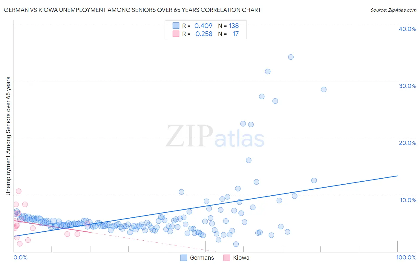 German vs Kiowa Unemployment Among Seniors over 65 years