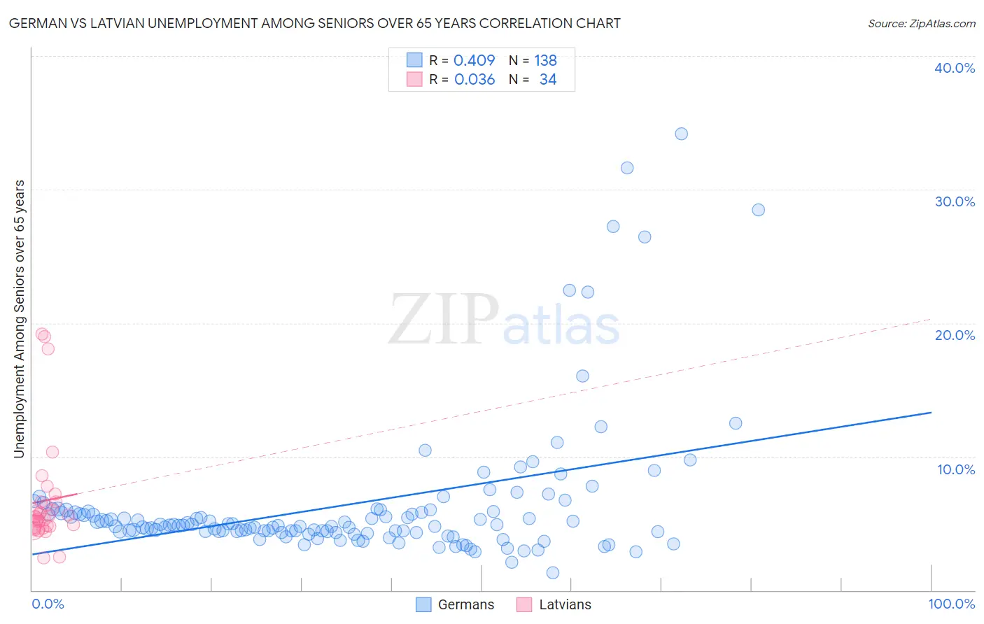 German vs Latvian Unemployment Among Seniors over 65 years