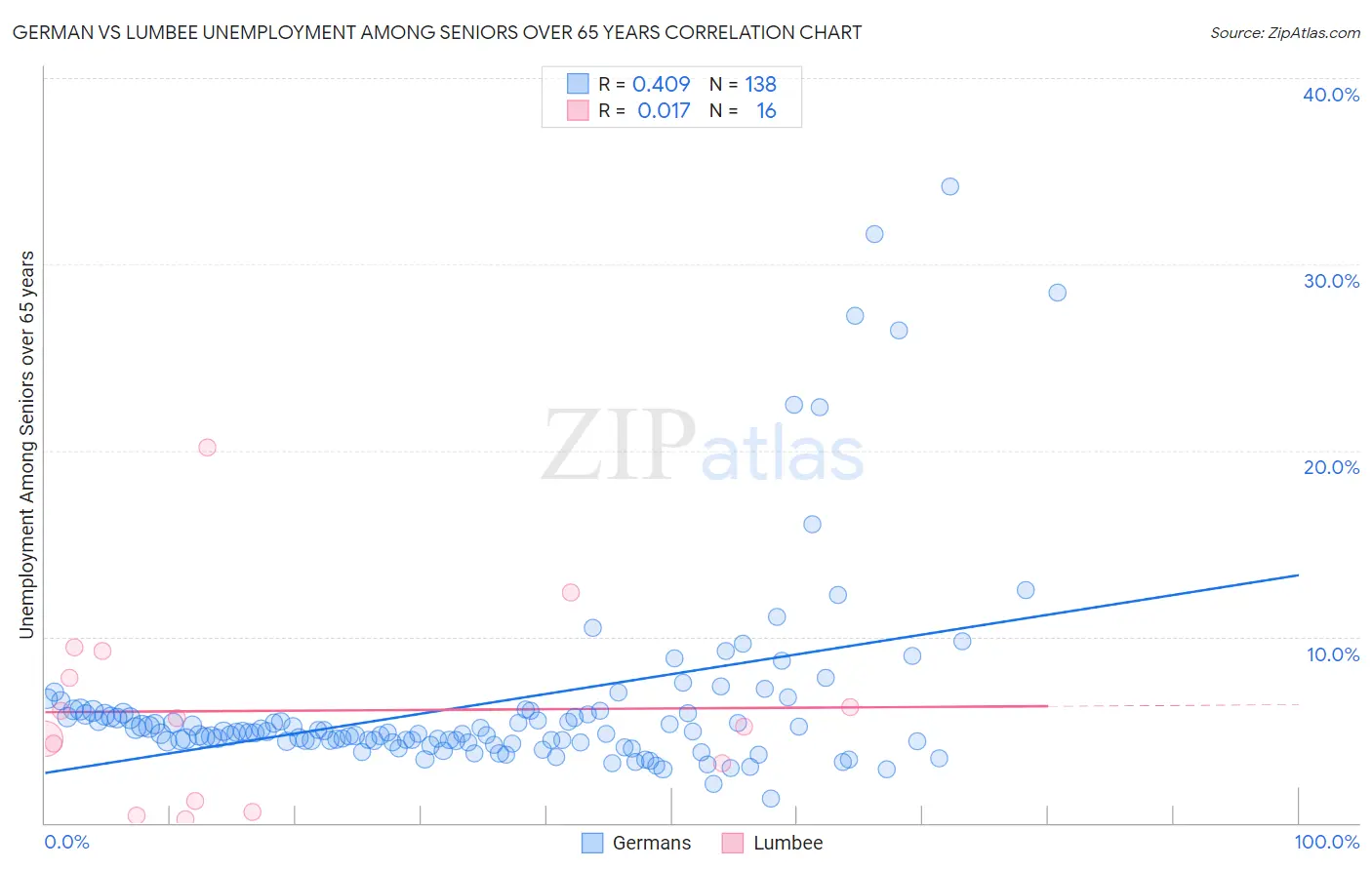 German vs Lumbee Unemployment Among Seniors over 65 years